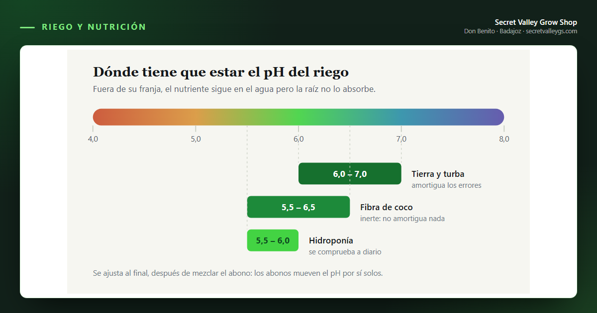 pH y EC: qué son y qué números tienes que buscar