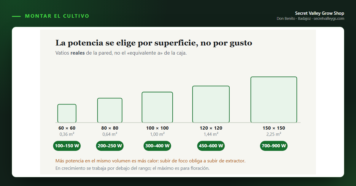 Qué LED necesito según los metros de mi armario